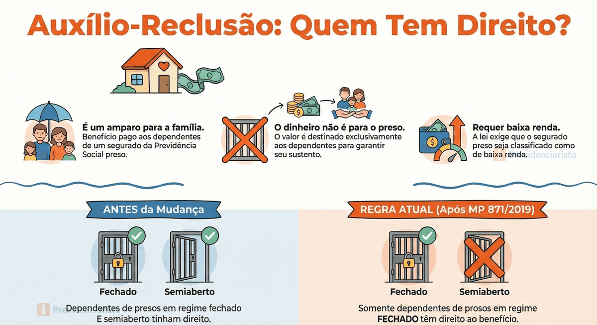 infográfico que explica quem tem direito ao auxílio-reclusão
