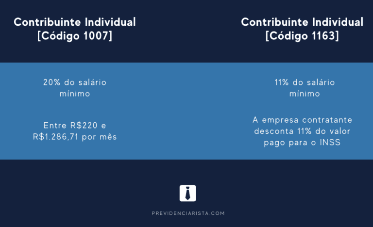 Veja quanto os autônomos e MEIs vão pagar de contribuição ao INSS em 2021