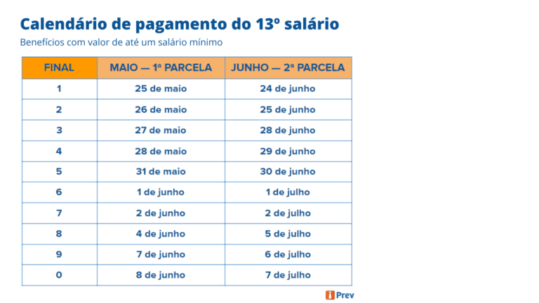 Calendário de pagamento do 13º salário