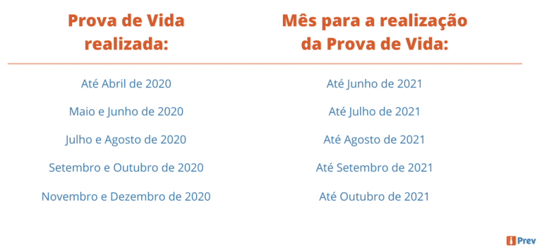 PROVA DE VIDA: INSS amplia o calendário até 2022