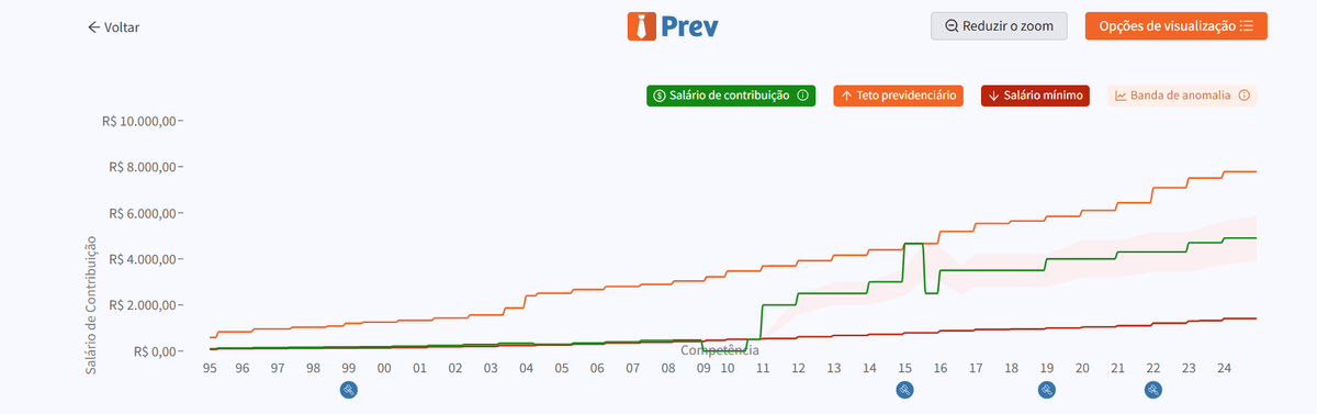 gráfico de anomalias prev
